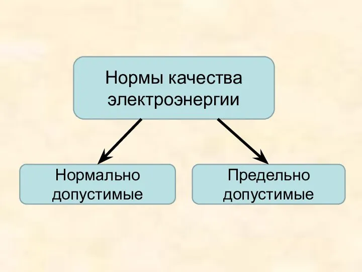 Нормально допустимые Предельно допустимые Нормы качества электроэнергии