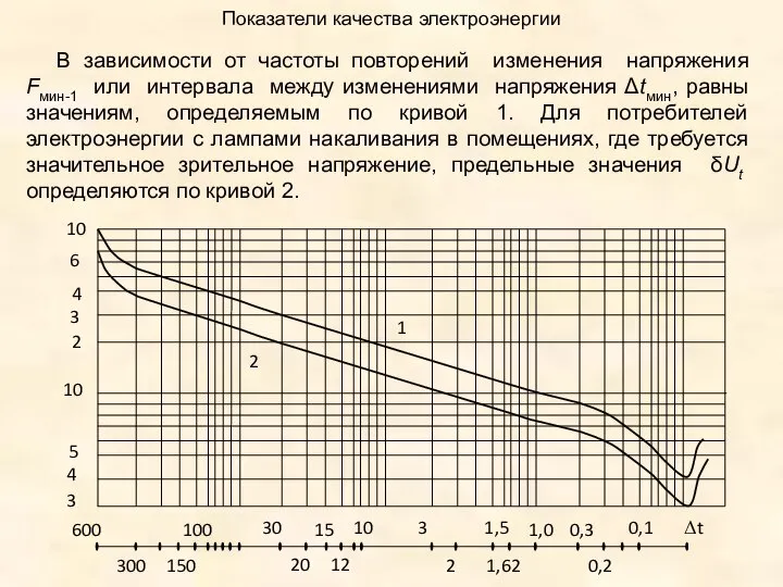 Показатели качества электроэнергии В зависимости от частоты повторений изменения напряжения Fмин-1