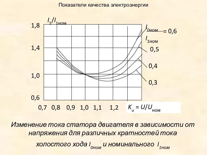 Показатели качества электроэнергии Изменение тока статора двигателя в зависимости от напряжения