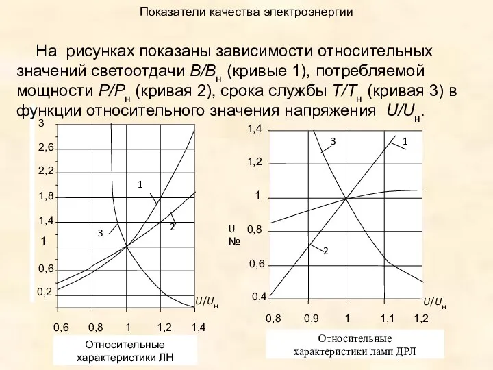 Показатели качества электроэнергии На рисунках показаны зависимости относительных значений светоотдачи В/Вн