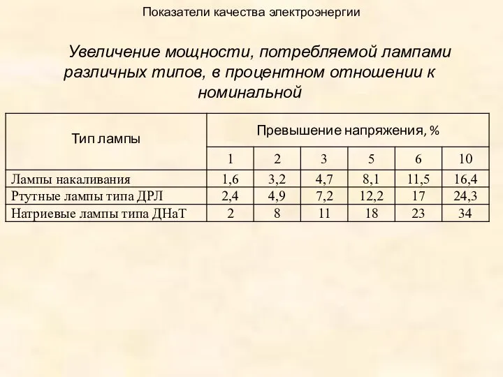 Показатели качества электроэнергии Увеличение мощности, потребляемой лампами различных типов, в процентном отношении к номинальной