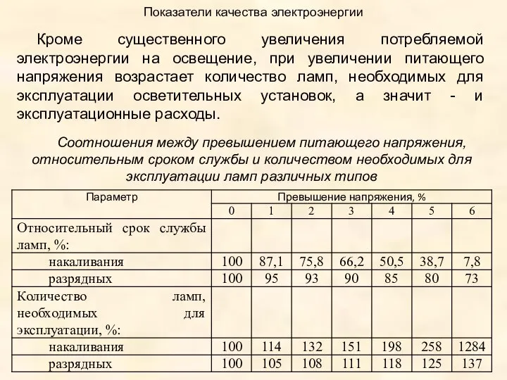 Показатели качества электроэнергии Кроме существенного увеличения потребляемой электроэнергии на освещение, при