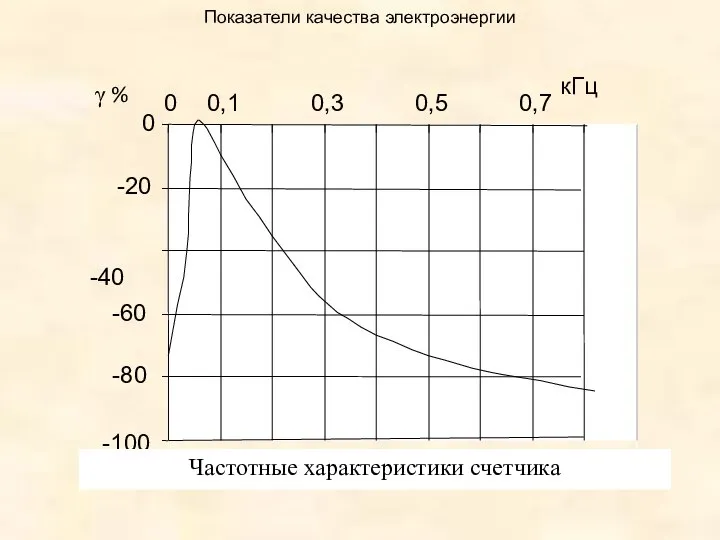 Показатели качества электроэнергии