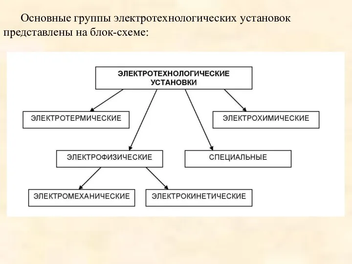 Основные группы электротехнологических установок представлены на блок-схеме: