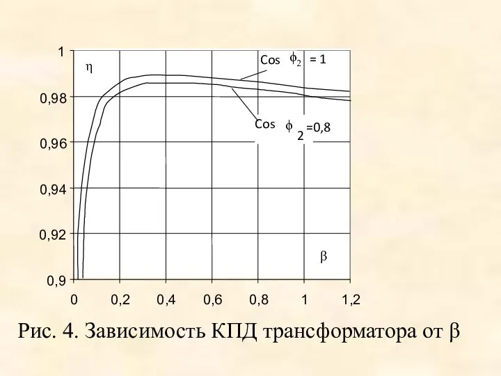 Рис. 4. Зависимость КПД трансформатора от β