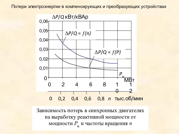 Потери электроэнергии в компенсирующих и преобразующих устройствах