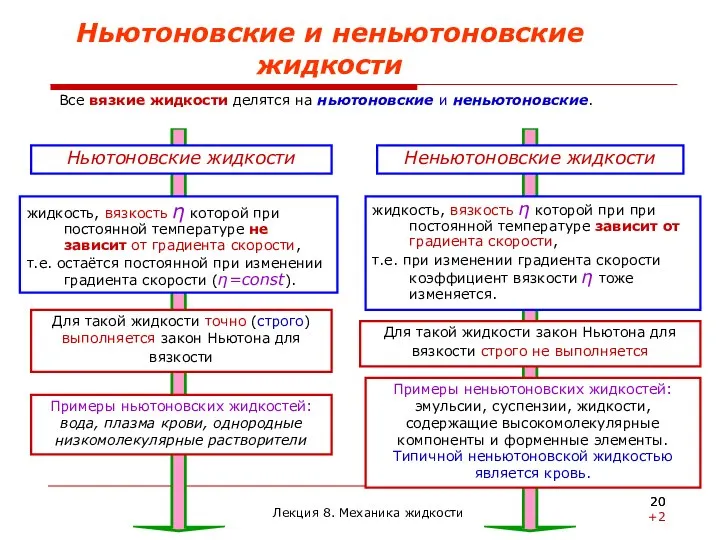 Ньютоновские и неньютоновские жидкости Ньютоновские жидкости Все вязкие жидкости делятся на