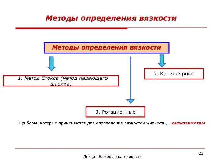 Приборы, которые применяются для определения вязкостей жидкости, - вискозиметры. Методы определения