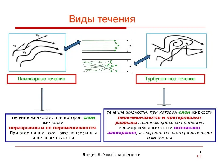 Виды течения течение жидкости, при котором слои жидкости неразрывны и не