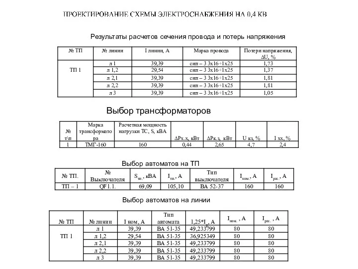 Результаты расчетов сечения провода и потерь напряжения Выбор трансформаторов Выбор автоматов