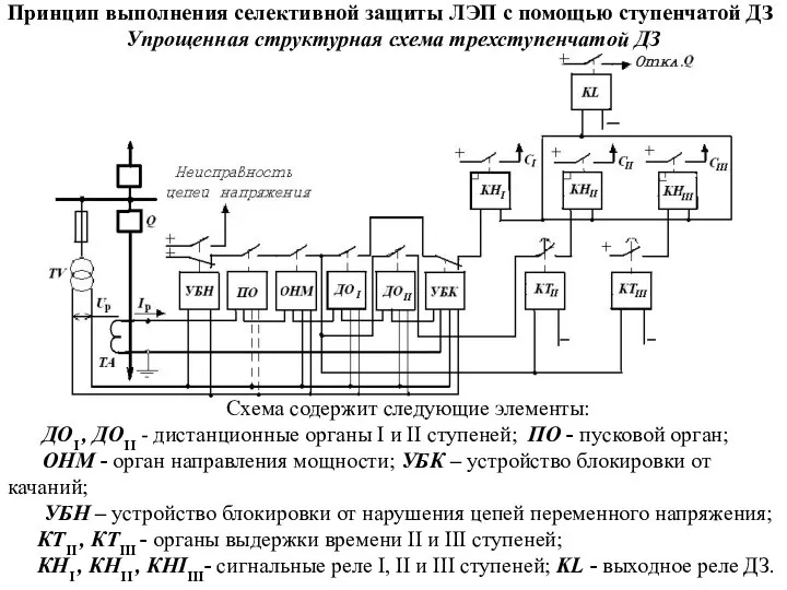 Принцип выполнения селективной защиты ЛЭП с помощью ступенчатой ДЗ Упрощенная структурная