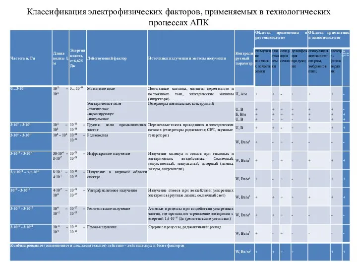 Классификация электрофизических факторов, применяемых в технологических процессах АПК