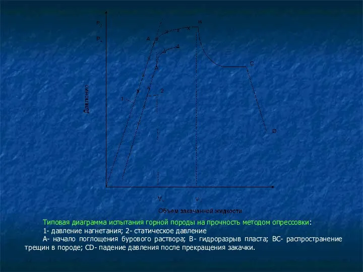 Типовая диаграмма испытания горной породы на прочность методом опрессовки: 1- давление