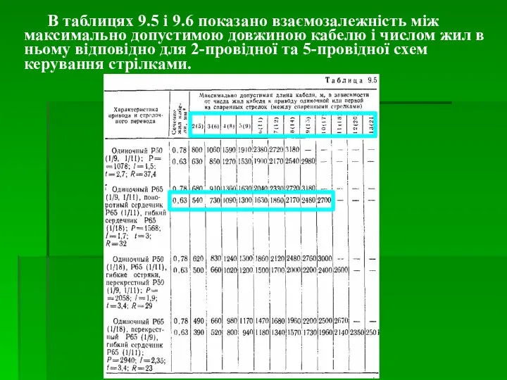 В таблицях 9.5 і 9.6 показано взаємозалежність між максимально допустимою довжиною