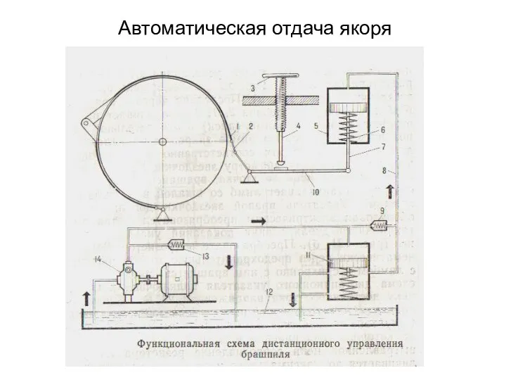 Автоматическая отдача якоря