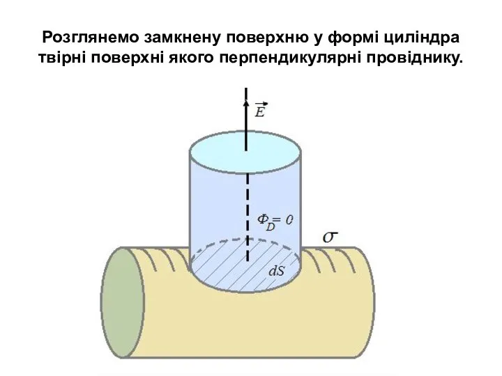 Розглянемо замкнену поверхню у формі циліндра твірні поверхні якого перпендикулярні провіднику.