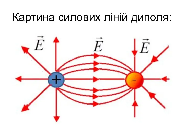 Картина силових ліній диполя: