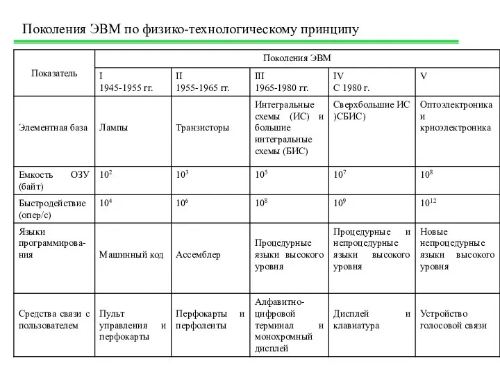 Поколения ЭВМ по физико-технологическому принципу