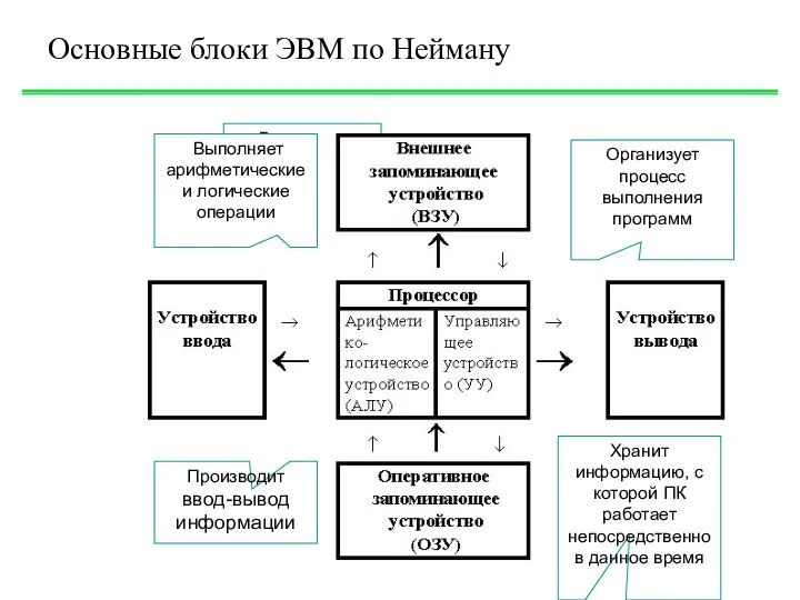 Основные блоки ЭВМ по Нейману Выполняет арифметические и логические операции Производит ввод-вывод информации