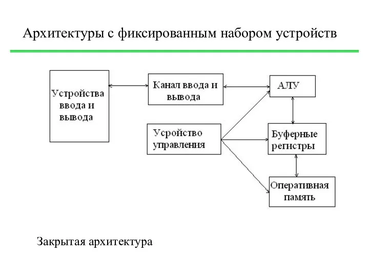 Архитектуры с фиксированным набором устройств Закрытая архитектура