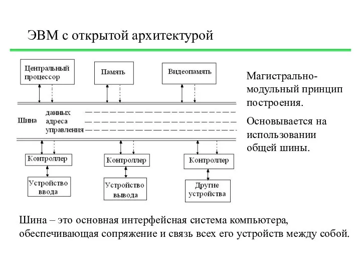 ЭВМ с открытой архитектурой Магистрально-модульный принцип построения. Основывается на использовании общей