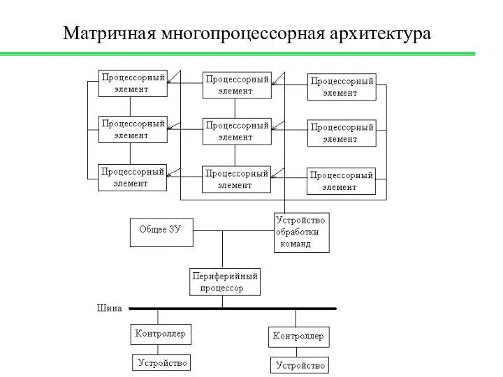 Матричная многопроцессорная архитектура