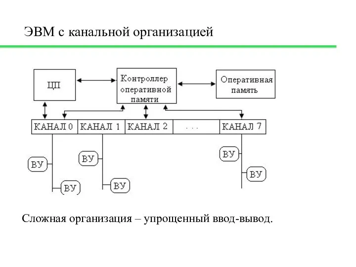 ЭВМ с канальной организацией Сложная организация – упрощенный ввод-вывод.