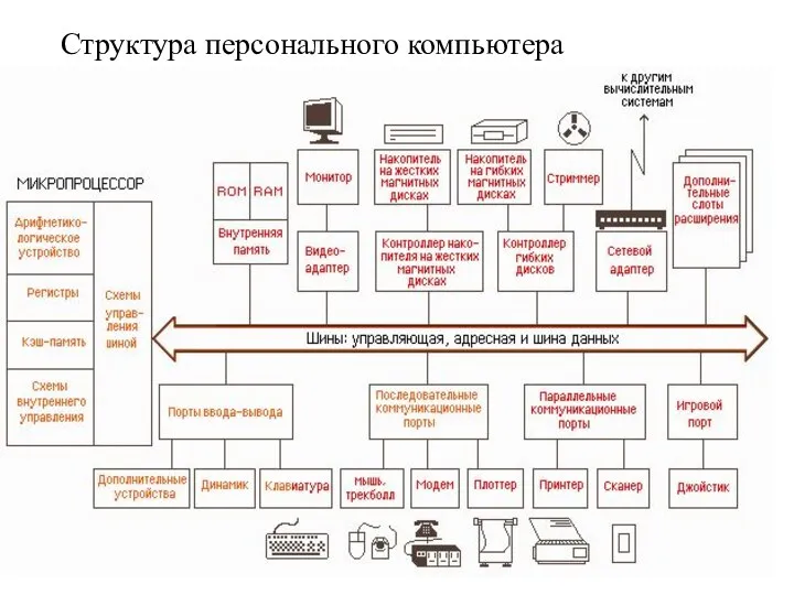 Структура персонального компьютера