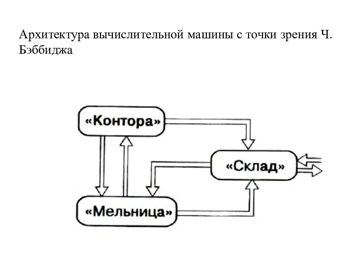 Архитектура вычислительной машины с точки зрения Ч. Бэббиджа