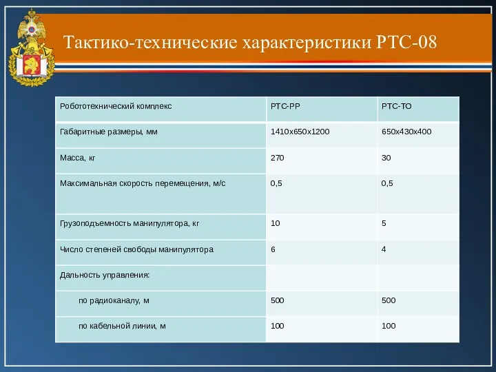 Тактико-технические характеристики РТС-08