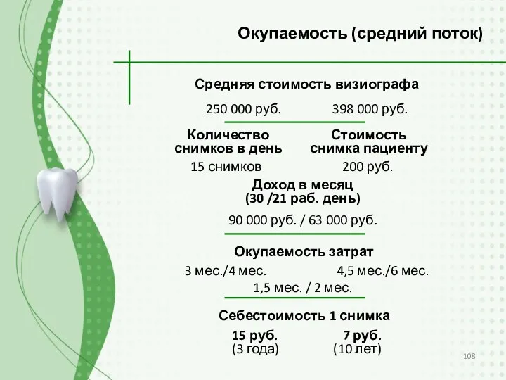 Средняя стоимость визиографа Окупаемость (средний поток) 250 000 руб. 398 000
