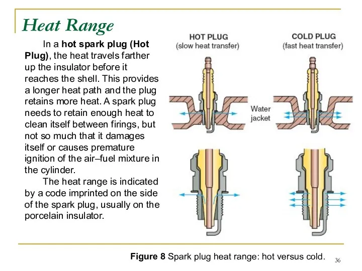 Figure 8 Spark plug heat range: hot versus cold. In a