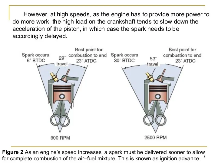 Figure 2 As an engine’s speed increases, a spark must be