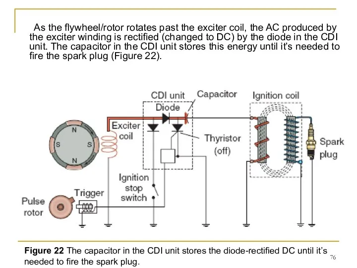 As the flywheel/rotor rotates past the exciter coil, the AC produced