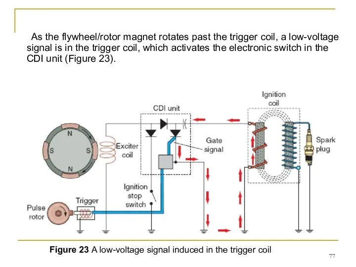 As the flywheel/rotor magnet rotates past the trigger coil, a low-voltage