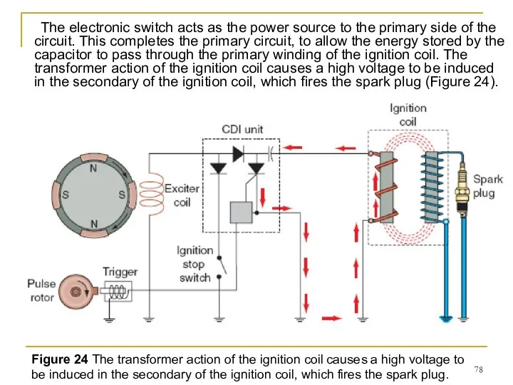 The electronic switch acts as the power source to the primary