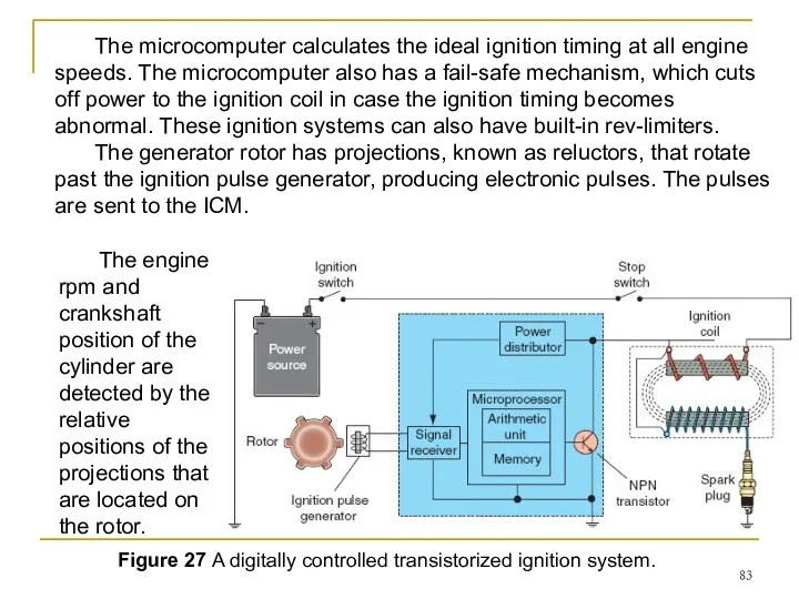 Figure 27 A digitally controlled transistorized ignition system. The microcomputer calculates