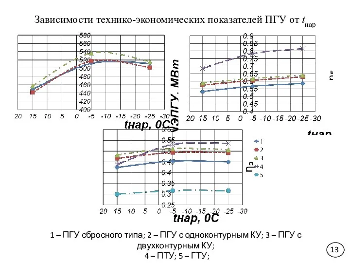 Зависимости технико-экономических показателей ПГУ от tнар 13 1 – ПГУ сбросного