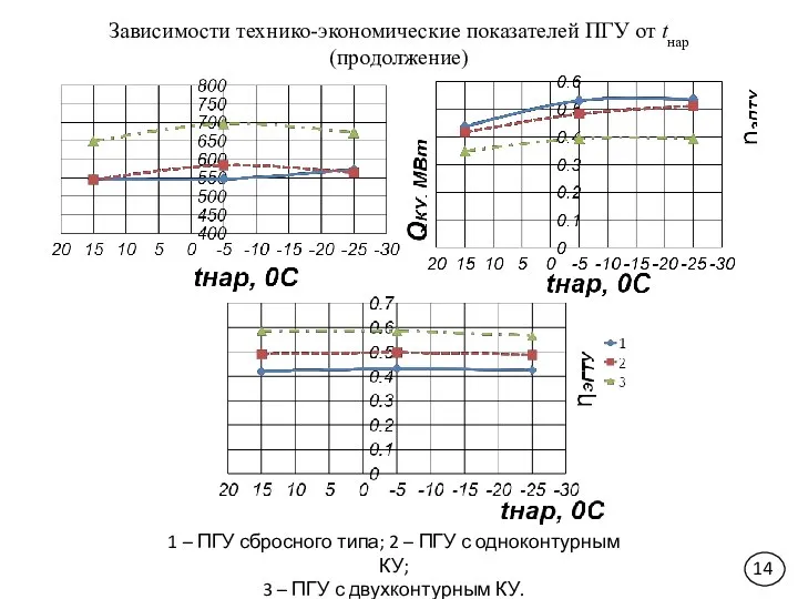 Зависимости технико-экономические показателей ПГУ от tнар (продолжение) 14 1 – ПГУ