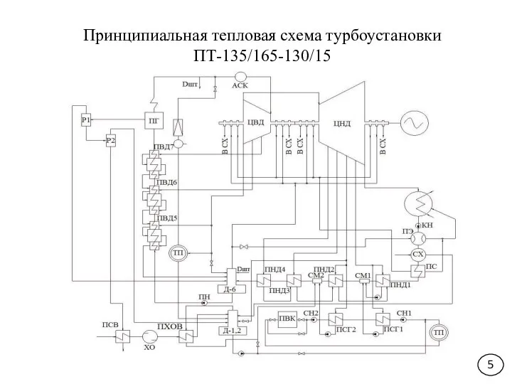 Принципиальная тепловая схема турбоустановки ПТ-135/165-130/15 5