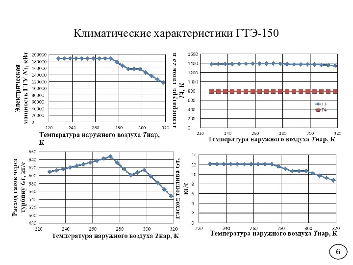 Климатические характеристики ГТЭ-150 6