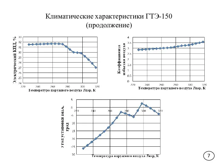 Климатические характеристики ГТЭ-150 (продолжение) 7