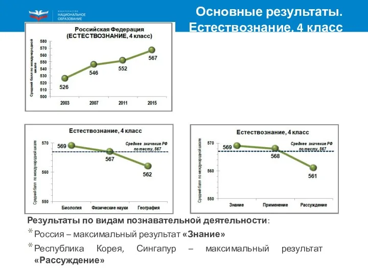 Основные результаты. Естествознание, 4 класс Результаты по видам познавательной деятельности: Россия