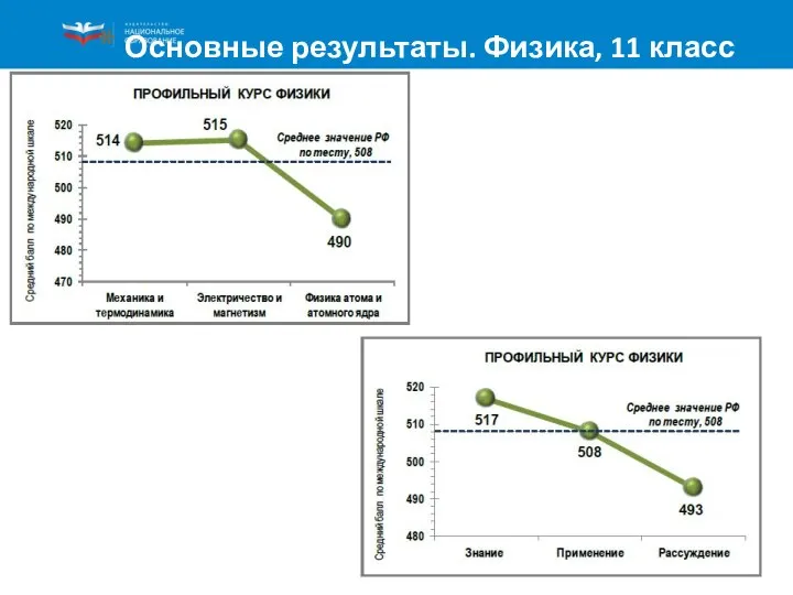 Основные результаты. Физика, 11 класс