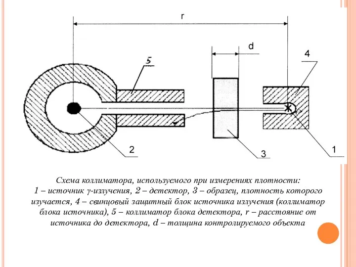 Схема коллиматора, используемого при измерениях плотности: 1 – источник γ-излучения, 2