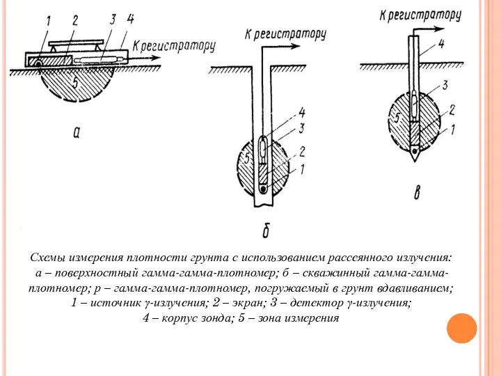 Схемы измерения плотности грунта с использованием рассеянного излучения: а – поверхностный