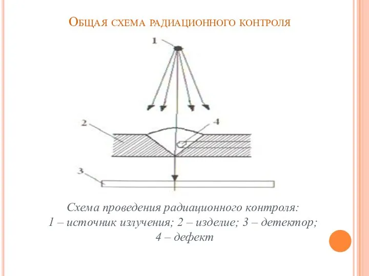 Общая схема радиационного контроля Схема проведения радиационного контроля: 1 – источник