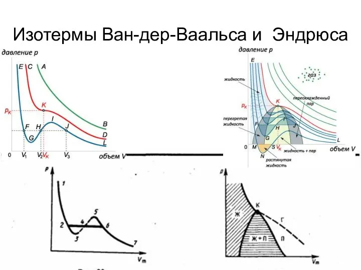 Изотермы Ван-дер-Ваальса и Эндрюса