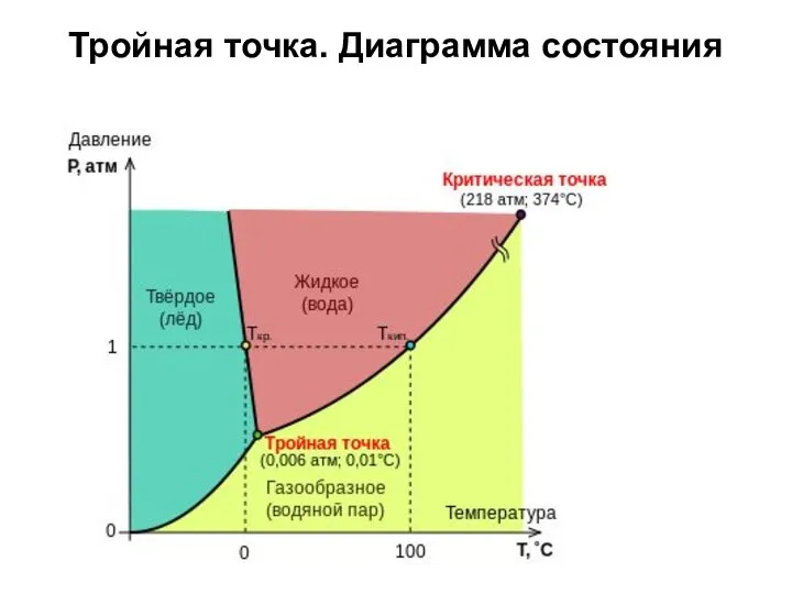 Тройная точка. Диаграмма состояния