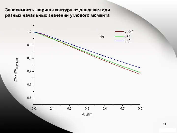 Зависимость ширины контура от давления для разных начальных значений углового момента